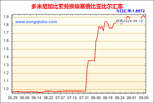 多米尼加比索兑人民币汇率走势图