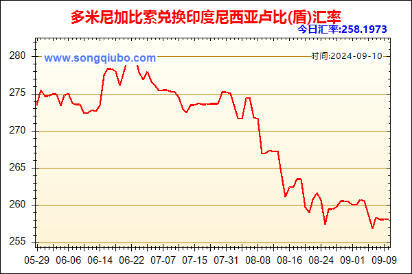 多米尼加比索兑人民币汇率走势图