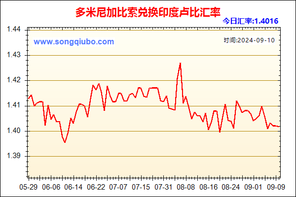 多米尼加比索兑人民币汇率走势图