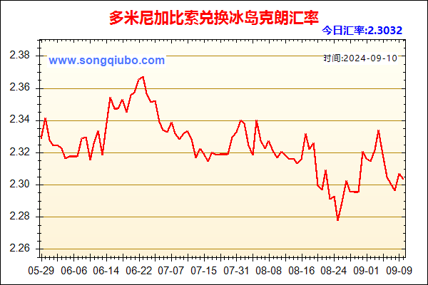 多米尼加比索兑人民币汇率走势图