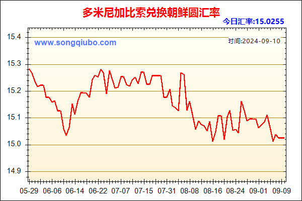 多米尼加比索兑人民币汇率走势图