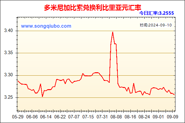 多米尼加比索兑人民币汇率走势图