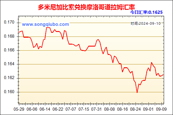 多米尼加比索兑人民币汇率走势图