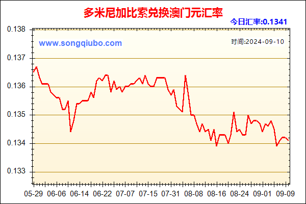 多米尼加比索兑人民币汇率走势图