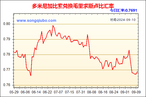 多米尼加比索兑人民币汇率走势图