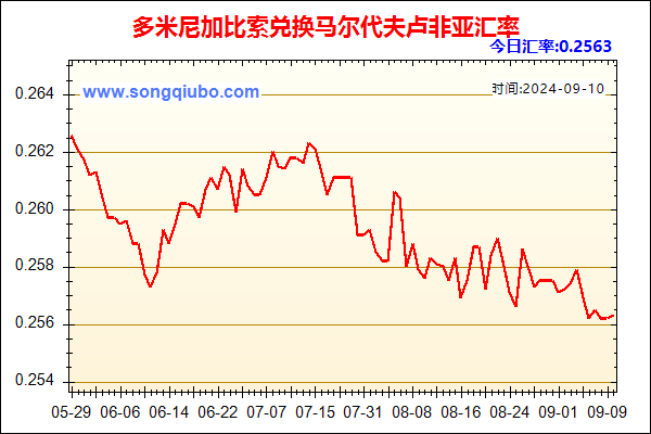 多米尼加比索兑人民币汇率走势图