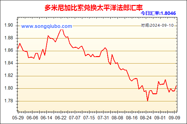 多米尼加比索兑人民币汇率走势图