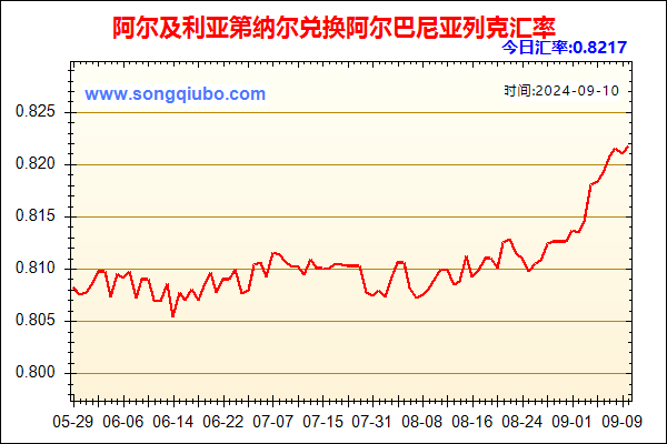 阿尔及利亚第纳尔兑人民币汇率走势图