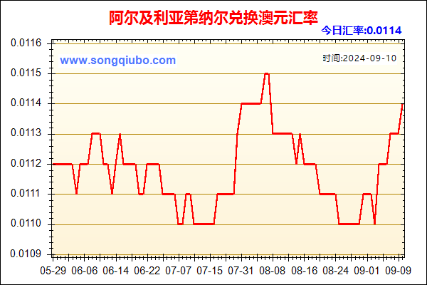 阿尔及利亚第纳尔兑人民币汇率走势图