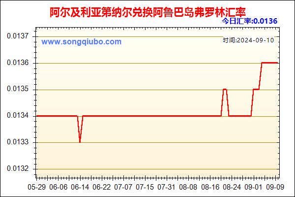 阿尔及利亚第纳尔兑人民币汇率走势图