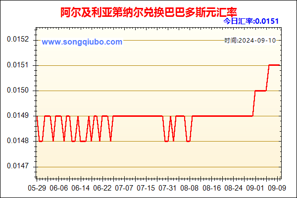 阿尔及利亚第纳尔兑人民币汇率走势图