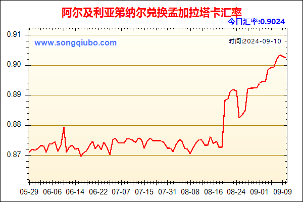 阿尔及利亚第纳尔兑人民币汇率走势图