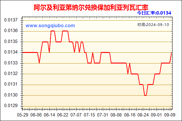 阿尔及利亚第纳尔兑人民币汇率走势图