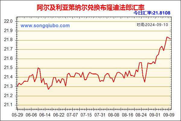 阿尔及利亚第纳尔兑人民币汇率走势图