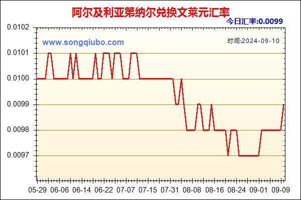 阿尔及利亚第纳尔兑人民币汇率走势图