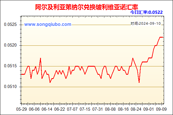 阿尔及利亚第纳尔兑人民币汇率走势图