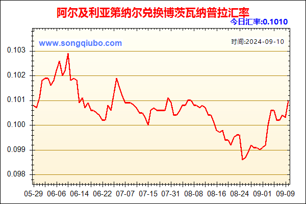 阿尔及利亚第纳尔兑人民币汇率走势图