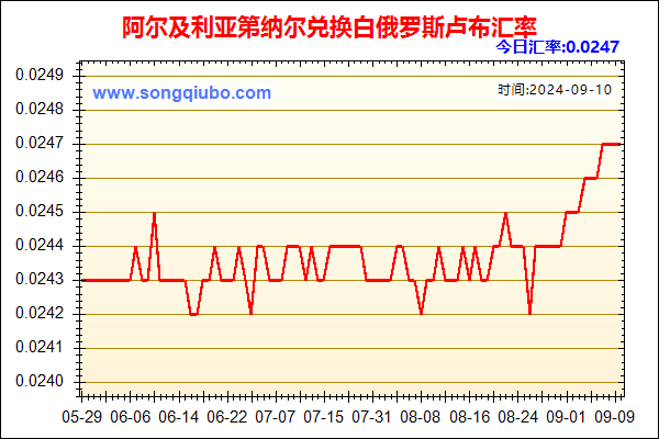 阿尔及利亚第纳尔兑人民币汇率走势图