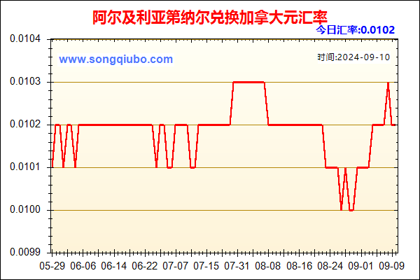 阿尔及利亚第纳尔兑人民币汇率走势图