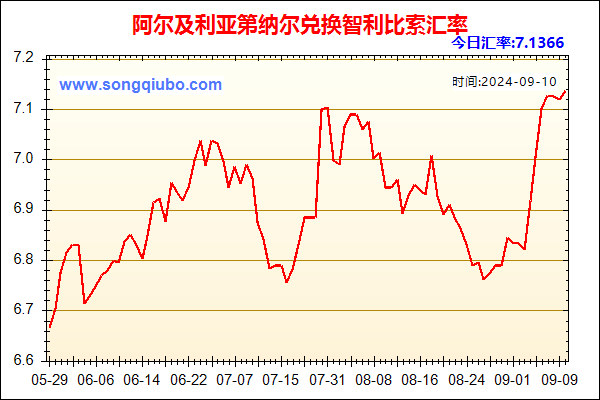 阿尔及利亚第纳尔兑人民币汇率走势图