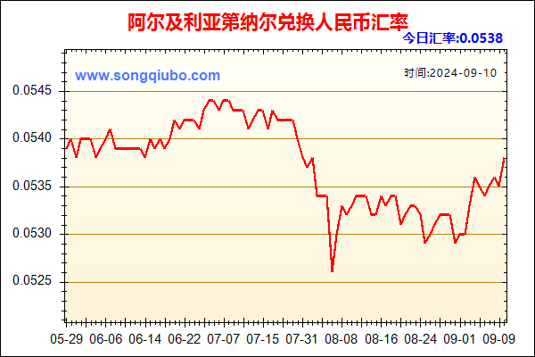 阿尔及利亚第纳尔兑人民币汇率走势图