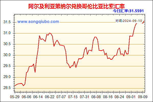 阿尔及利亚第纳尔兑人民币汇率走势图