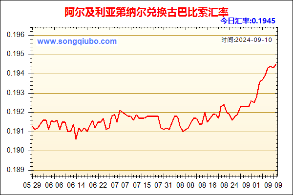 阿尔及利亚第纳尔兑人民币汇率走势图