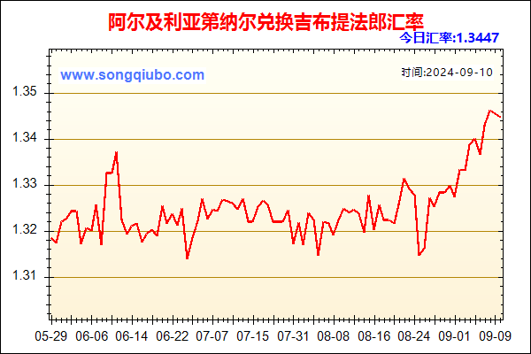 阿尔及利亚第纳尔兑人民币汇率走势图