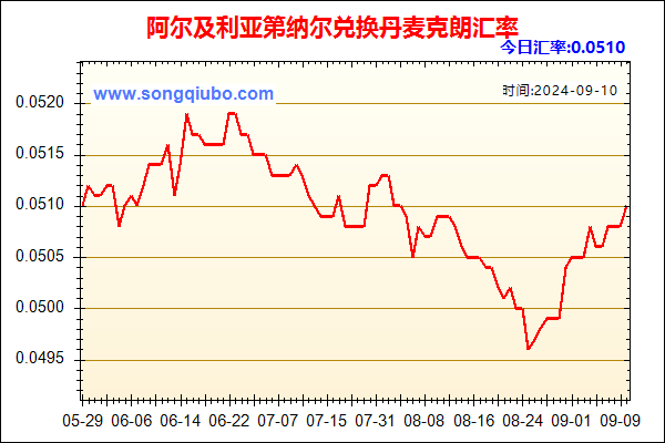 阿尔及利亚第纳尔兑人民币汇率走势图