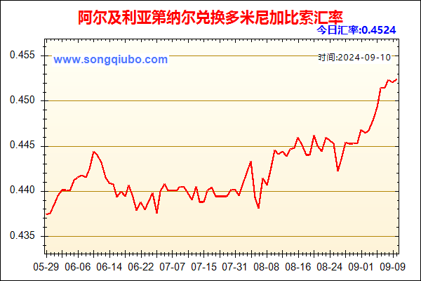 阿尔及利亚第纳尔兑人民币汇率走势图