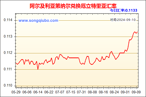 阿尔及利亚第纳尔兑人民币汇率走势图