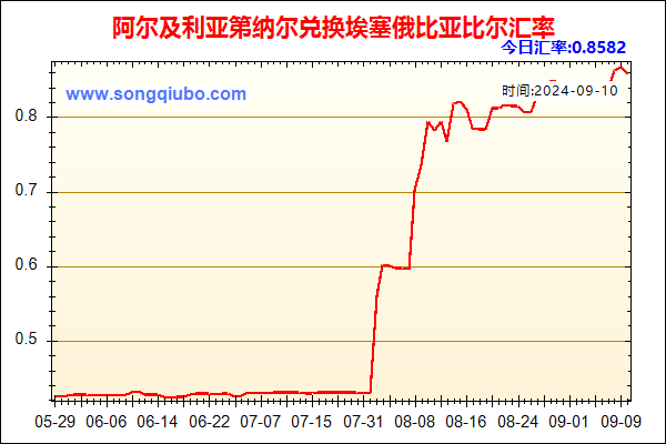 阿尔及利亚第纳尔兑人民币汇率走势图