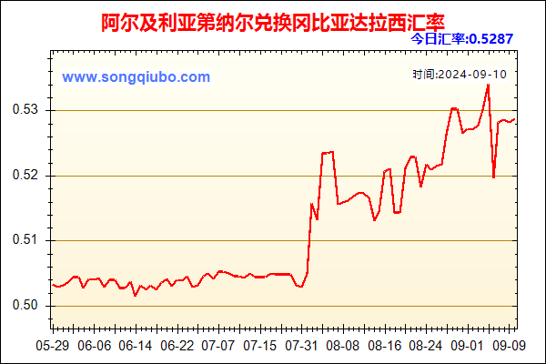 阿尔及利亚第纳尔兑人民币汇率走势图