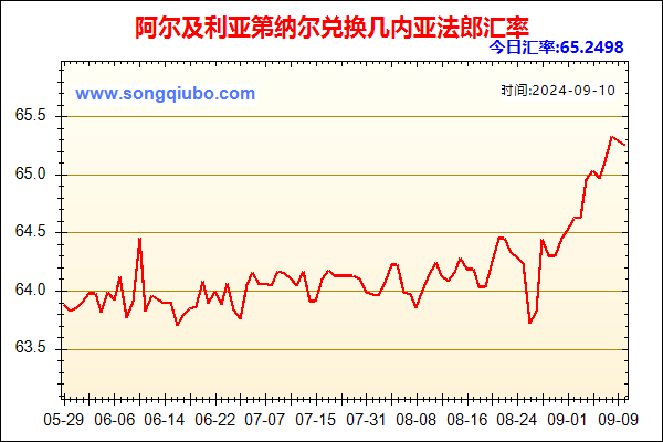 阿尔及利亚第纳尔兑人民币汇率走势图