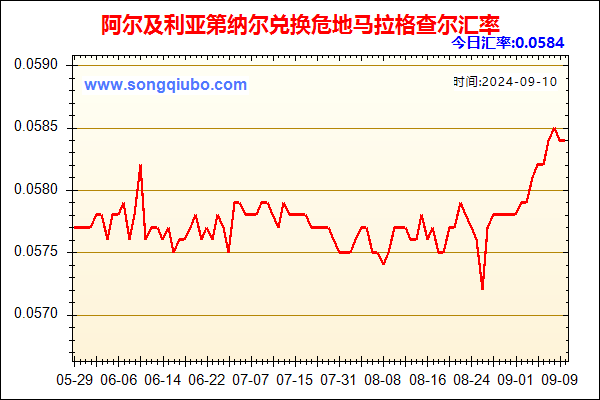 阿尔及利亚第纳尔兑人民币汇率走势图