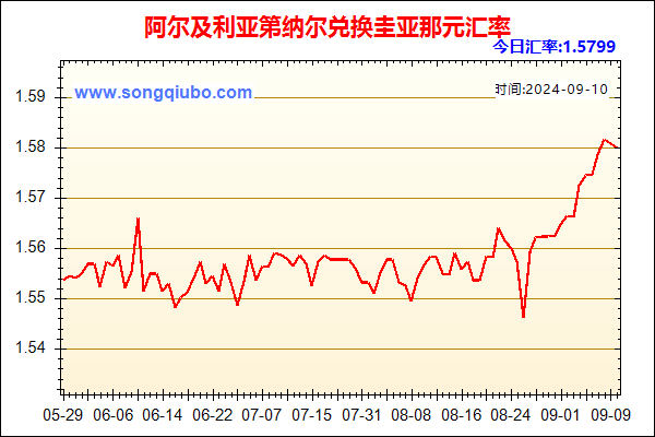 阿尔及利亚第纳尔兑人民币汇率走势图