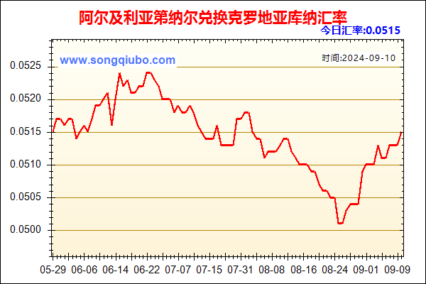 阿尔及利亚第纳尔兑人民币汇率走势图