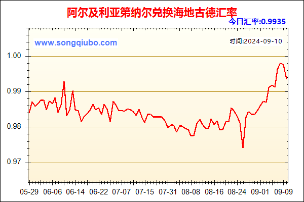 阿尔及利亚第纳尔兑人民币汇率走势图