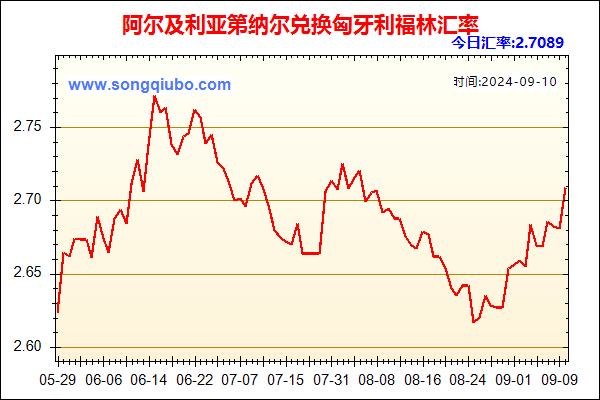 阿尔及利亚第纳尔兑人民币汇率走势图