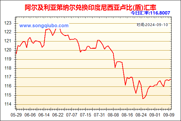 阿尔及利亚第纳尔兑人民币汇率走势图