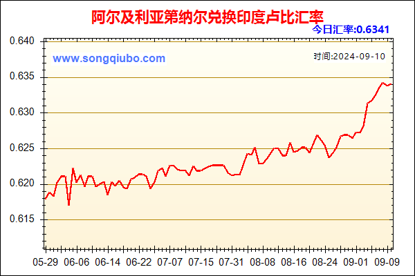 阿尔及利亚第纳尔兑人民币汇率走势图