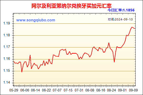 阿尔及利亚第纳尔兑人民币汇率走势图