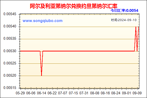 阿尔及利亚第纳尔兑人民币汇率走势图
