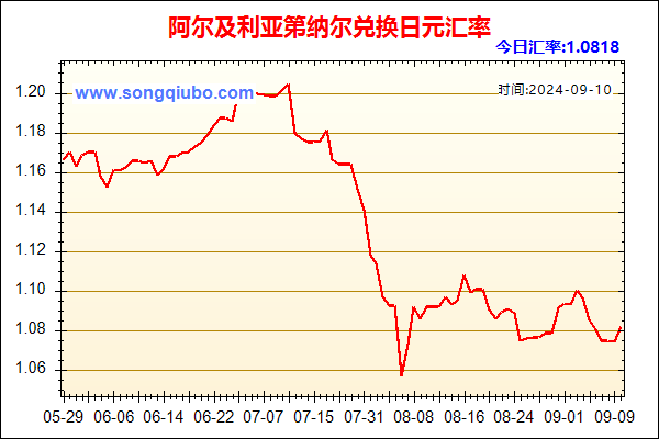 阿尔及利亚第纳尔兑人民币汇率走势图