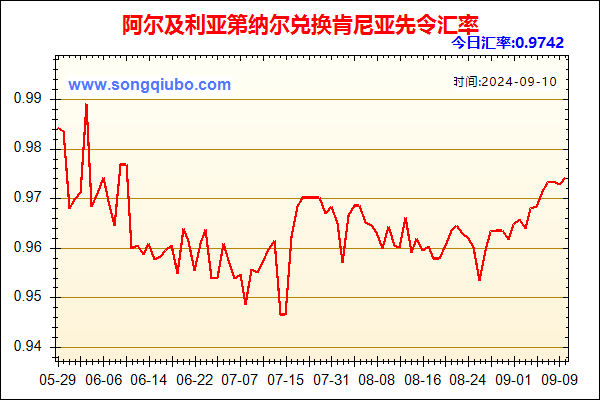 阿尔及利亚第纳尔兑人民币汇率走势图