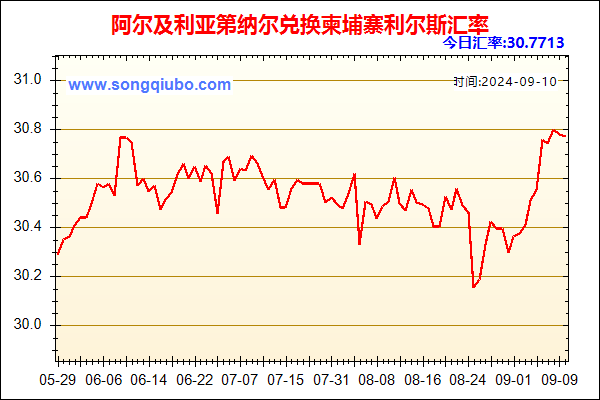 阿尔及利亚第纳尔兑人民币汇率走势图