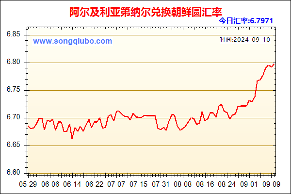 阿尔及利亚第纳尔兑人民币汇率走势图