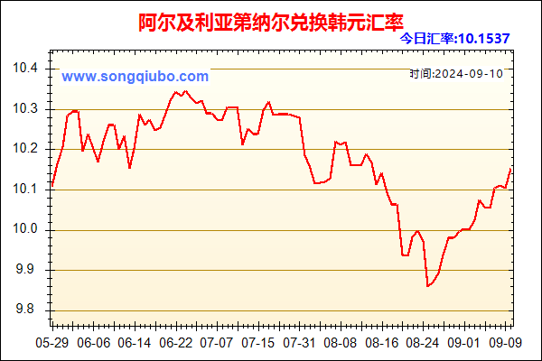 阿尔及利亚第纳尔兑人民币汇率走势图