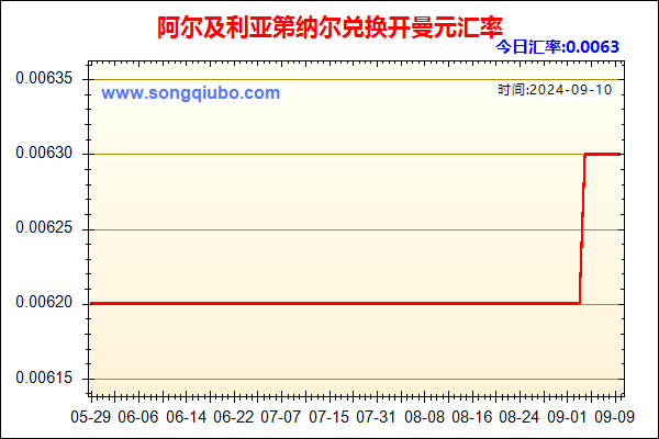 阿尔及利亚第纳尔兑人民币汇率走势图