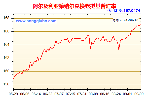 阿尔及利亚第纳尔兑人民币汇率走势图